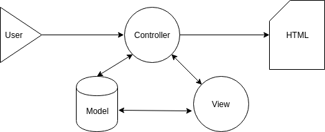 สถาปัตยกรรมของ MVC